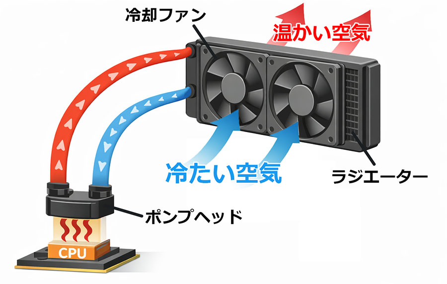 簡易水冷CPUクーラーの仕組み